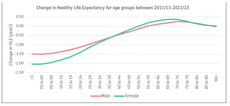 Healthy life expectancy data hint at post pandemic recovery