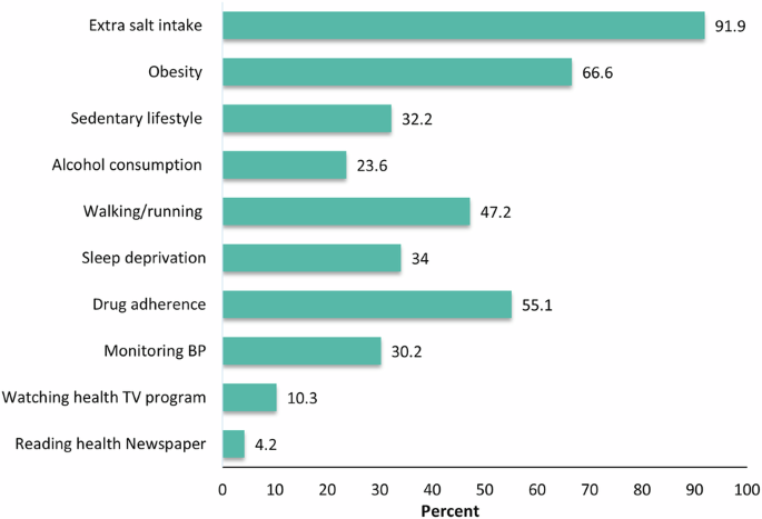 Healthy lifestyle knowledge and age at hypertension diagnosis: a primary health care based survey in Bangladesh