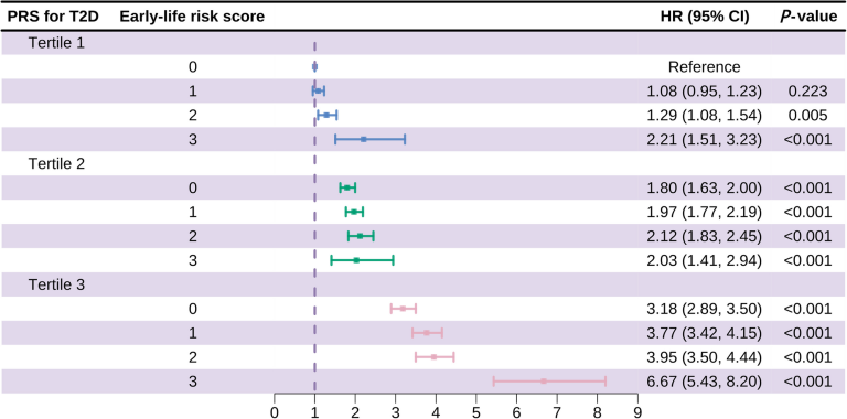 Longitudinal association of cumulative risk factors in early life, genetic risk, and healthy lifestyles during adulthood with the risk of type 2 diabetes | BMC Medicine